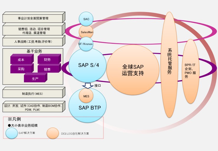 DIGI.LOG 解决方案概览