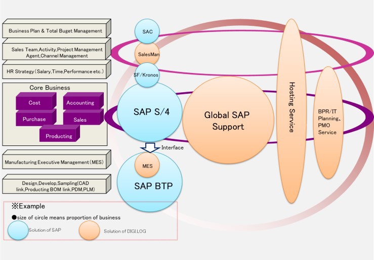 DIGI.LOG Solution&Service Map Overview
